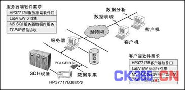 用LabVIEW开发SDH PDH远程测试系统