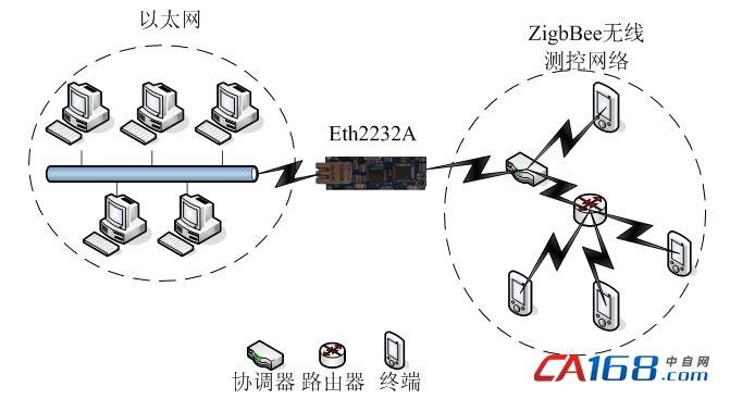 基于zigbee技术和以太网的无线测控系统设计