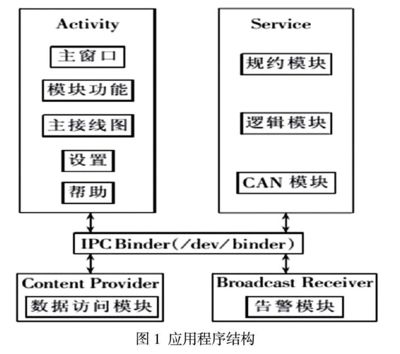 基于Android的测控装置人机界面的设计与开发