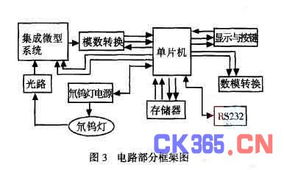 高效液相色谱仪的研制与技术开发 新型紫外可见检测器