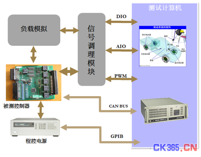 汽车BLM车身控制器测试系统 -测控技术在线 自动化技术 中国测控网