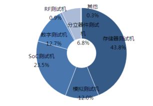 2018年中国集成电路测试设备及细分市场发展概况