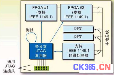 浅谈嵌入式系统测试JTAG技术各个阶段 -测控技术在线 自动化技术 中国测控网