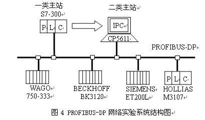 基于PROFIBUS-DP的FCS性能研究及诊断软件的开发 - 技术论文 - 中国计量测控网