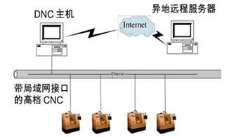 基于以太网的数控机床控制系统核心深入