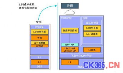 新一代接入网开发平台和vAccess -测控技术在线 自动化技术 中国测控网