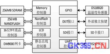 基于arm的智能测温系统设计