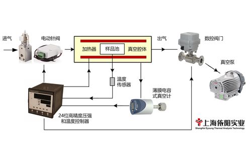 高精度压强 真空度 和温度测控技术在光谱测量及其光谱仪测量中的应用