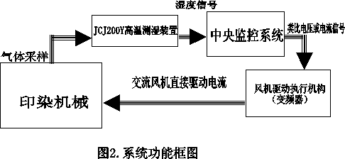 jcj900b纺机专用智能湿度监控系统