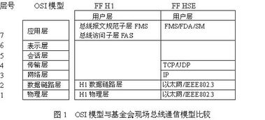 从自动化测控系统看网络技术的发展